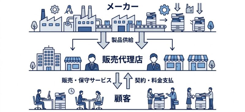 複合機コストの内訳（本体費用・保守費用・カウンター料金）