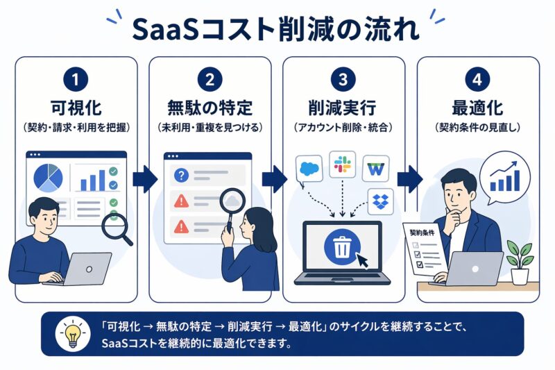 SaaSコスト削減の手順（可視化・無駄特定・削減実行・契約最適化）