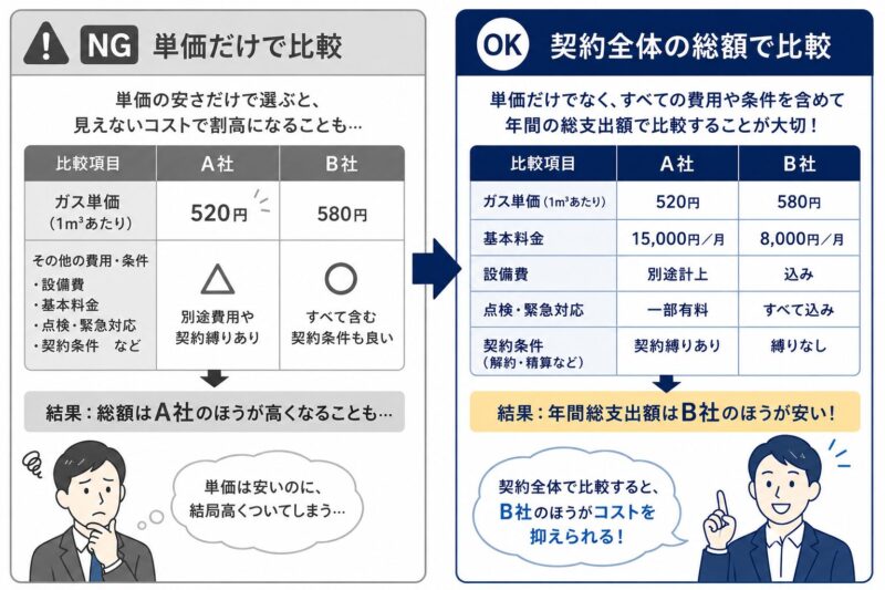 法人向け】ガス料金の削減方法｜LPガスを中心に“単価だけで判断しない