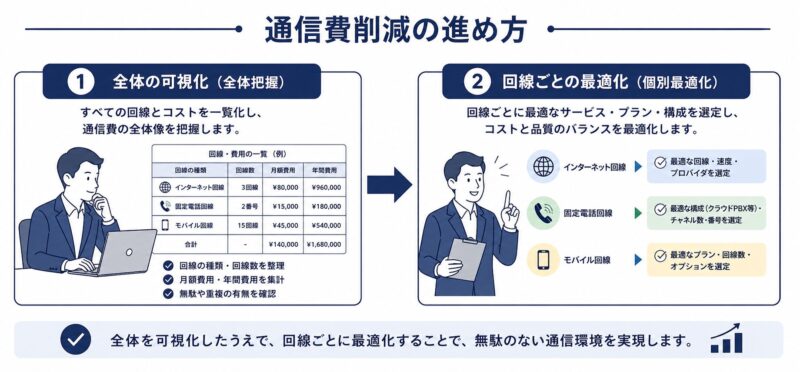 通信費削減における全体可視化と個別最適化の進め方