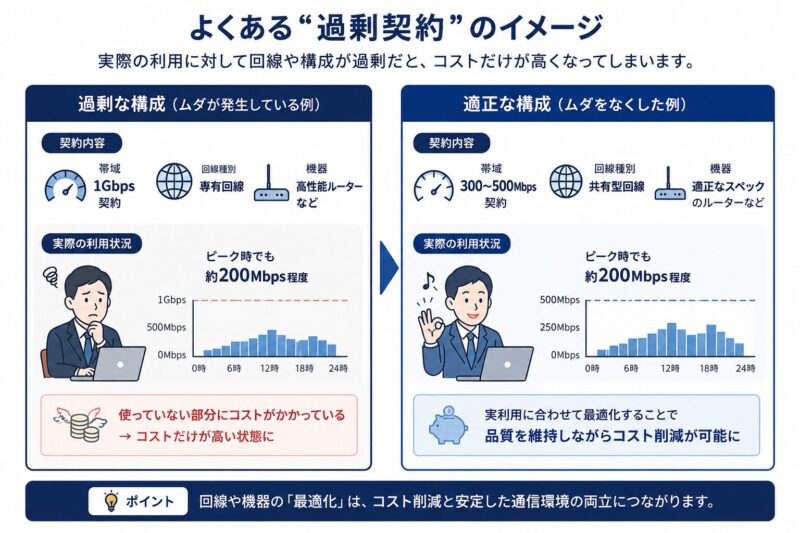 インターネット回線の過剰契約と最適化の比較イメージ