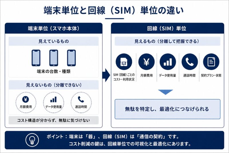 法人スマホにおける端末単位管理とSIM単位管理の違い