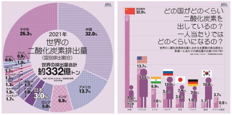 代表的なGHGであるCO2排出量の国別の内訳