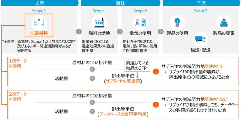 カーボンフットプリントの動向