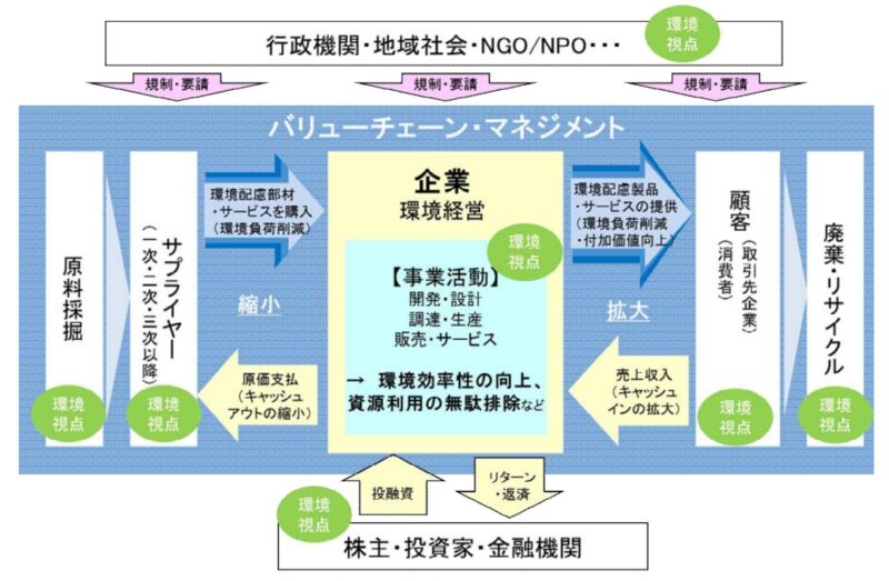 グリーン調達の相乗効果