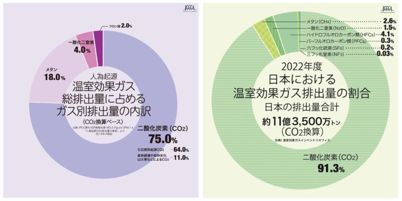 GHG排出量の内訳