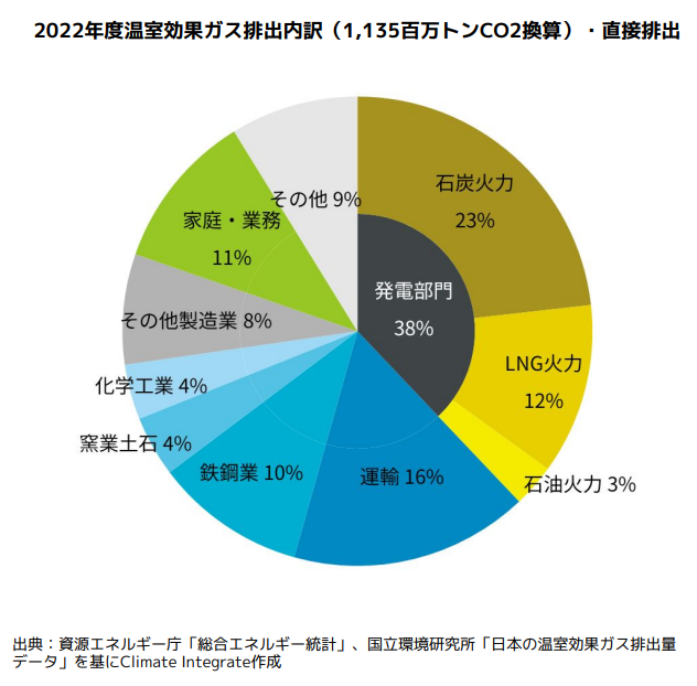 日本のGHG排出量の内訳（2022年度）