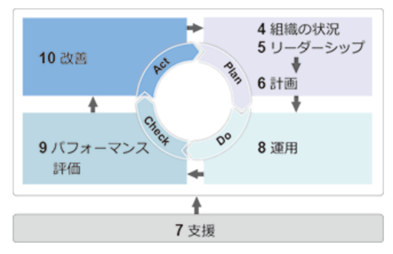 PDCAサイクルによる環境マネジメントシステムの運用