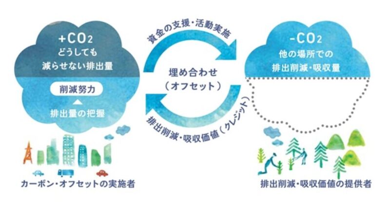 カーボンオフセットの図