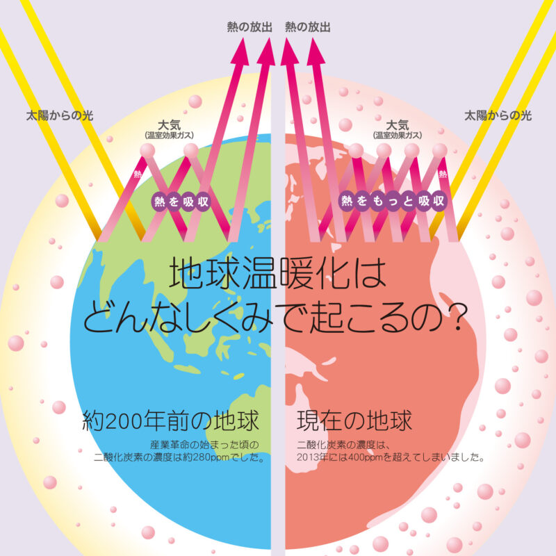 地球温暖化の仕組み