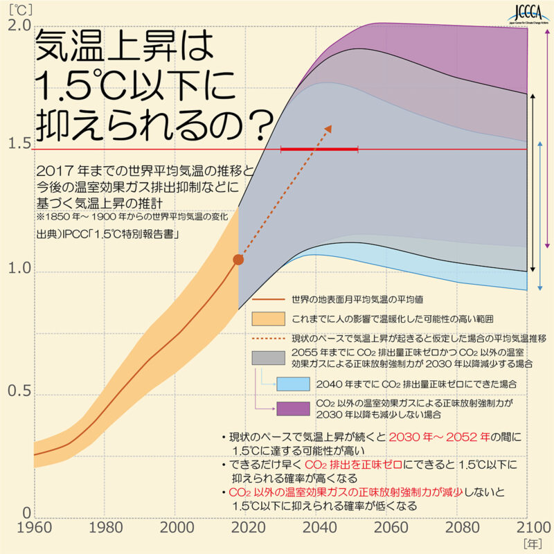 IPCCが描く「1.5℃シナリオ」