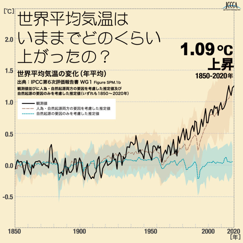 地球上の平均気温は産業革命（1850年頃）から約1.1℃上昇