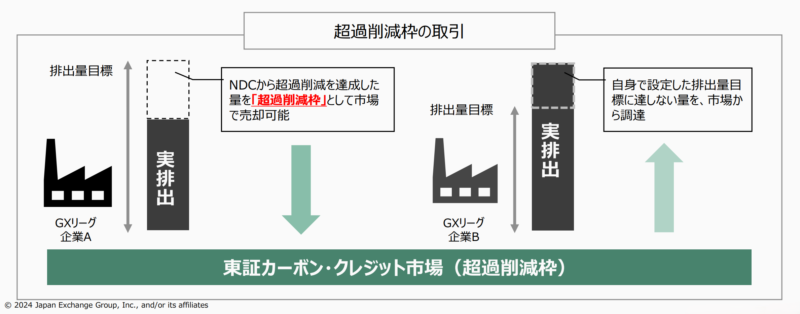 超過削減枠の取引