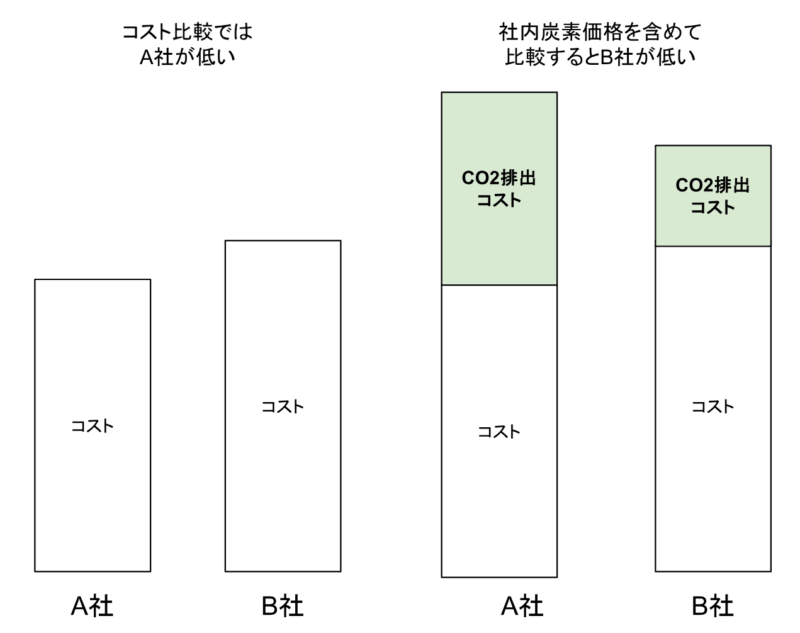 グリーン調達のイメージ