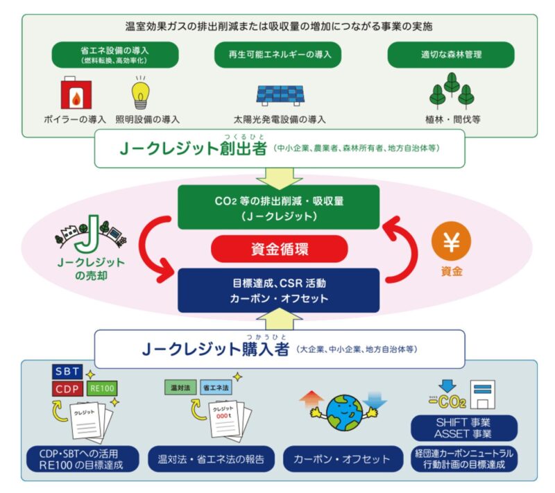 Ｊ－クレジット制度とは