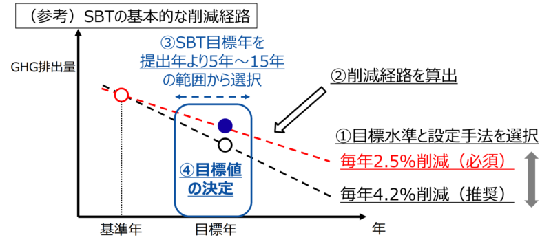 削減経路のイメージ