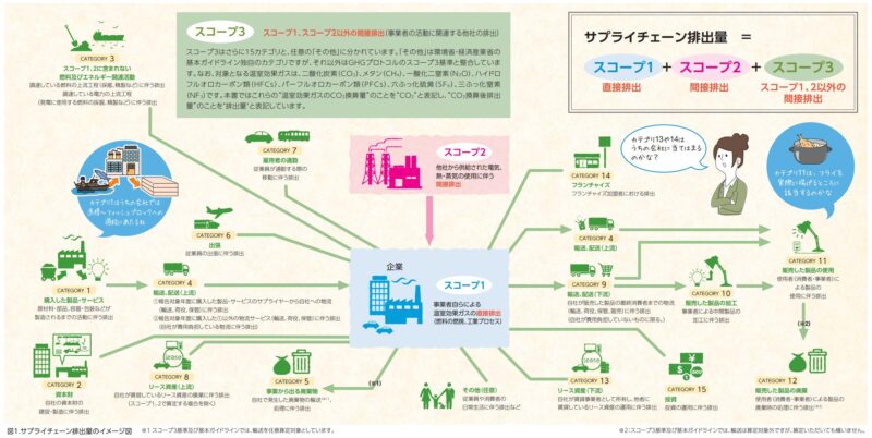 スコープ1・2・3全体像のイメージ