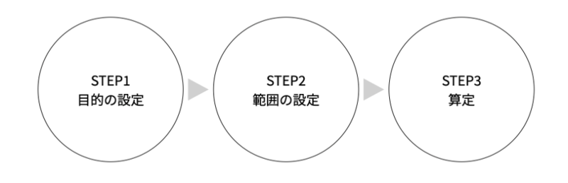 算定の３ステップ