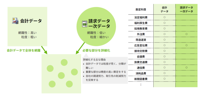 算定用データの特徴と使い分け
