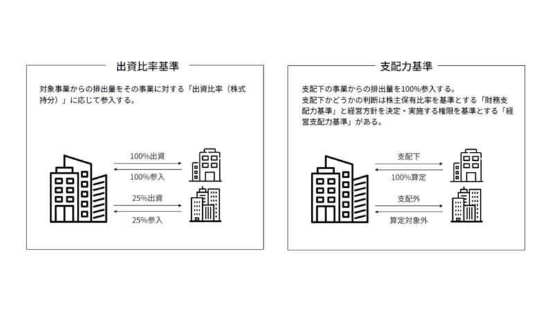 出資比率基準・支配力基準