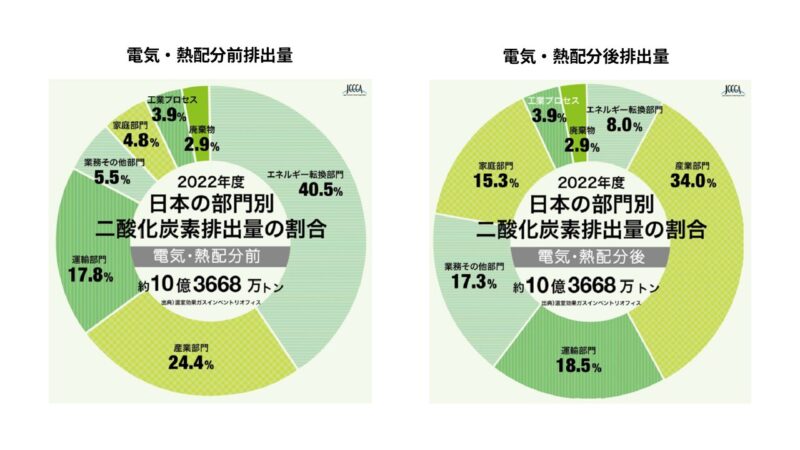 電気・熱配分前後排出量のグラフ