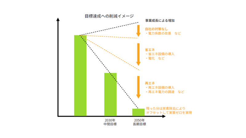 企業の炭素排出量削減イメージ