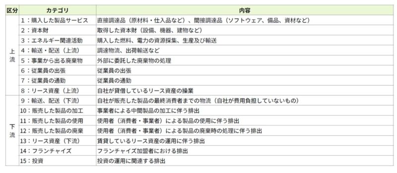 上流カテゴリと下流カテゴリ