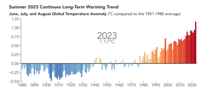 NASA：globaljjaanoms_gis_2023_chart