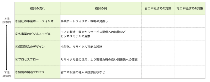 削減策の検討