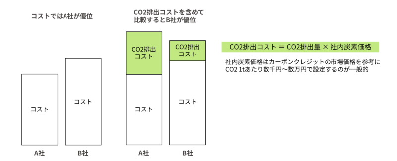 CO2排出量に対して社内で価格を設定