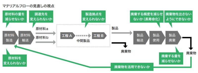 削減策４