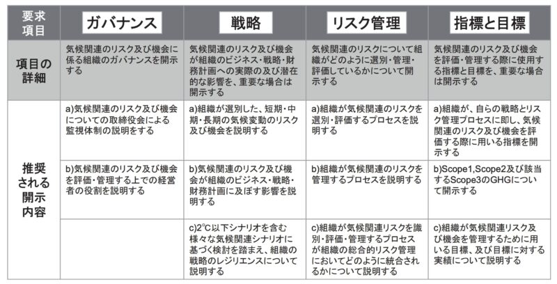 TCFD開示項目