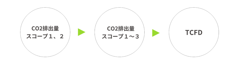 情報開示の3ステップ
