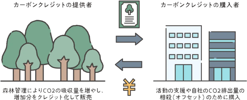 カーボンクレジットの仕組み