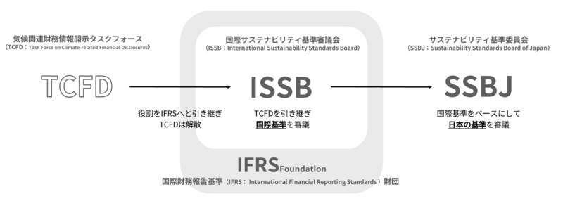 ISSB・SSBJ
