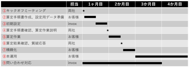 炭素導入スケジュール