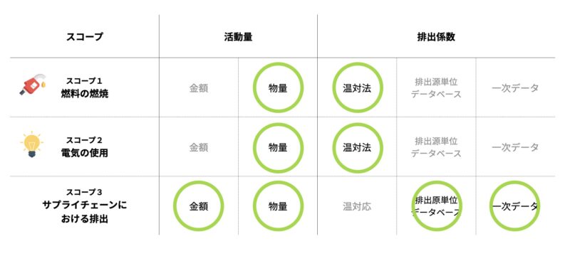 CO₂排出量算定におけるスコープごとの組み合わせ