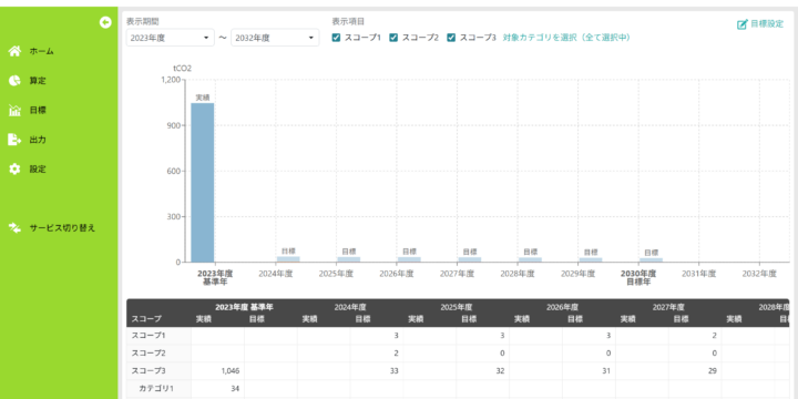 目標と実績を表示する