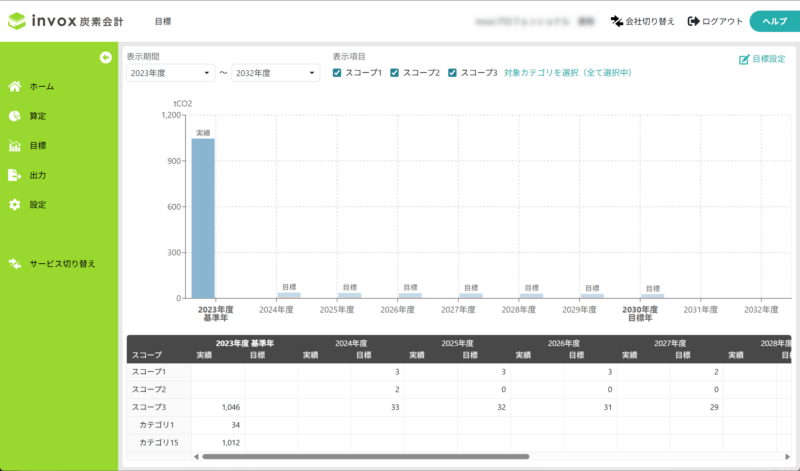 目標と実績を表示する