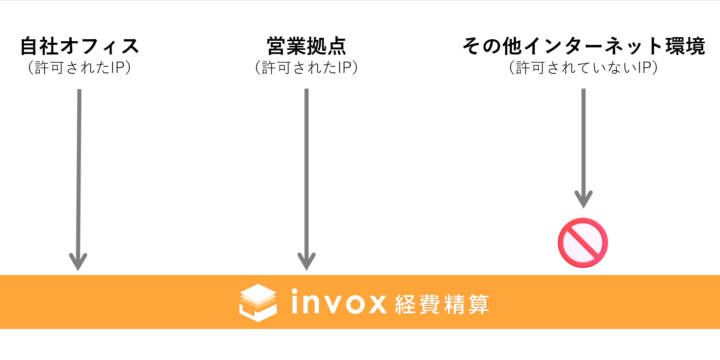 IP制限のイメージ