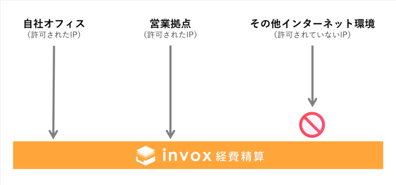 IP制限のイメージ