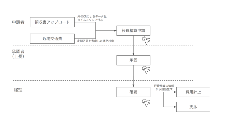 経費精算のデジタル業務フロー