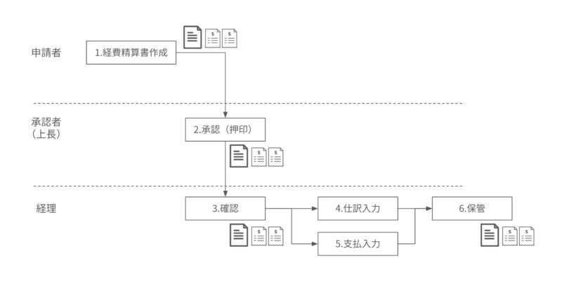 経費精算の紙ベースの業務フロー