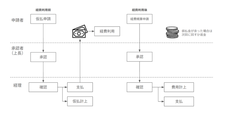 仮払業務の流れ