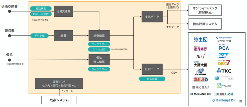 invox経費精算の概要