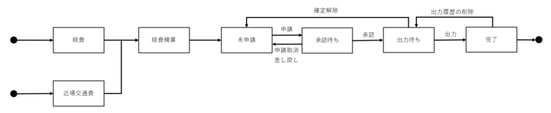 経費精算データのステータス遷移