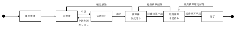 事前申請データ（仮払なし）のステータス遷移