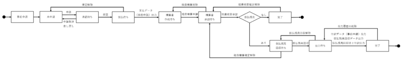 事前申請データ（仮払あり）のステータス遷移