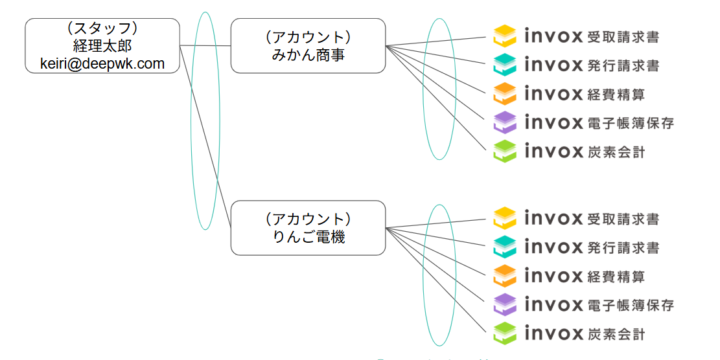 アカウント（会社）・スタッフ（ユーザ）・サービスの概念