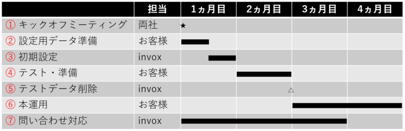 導入サポートパックのスケジュール